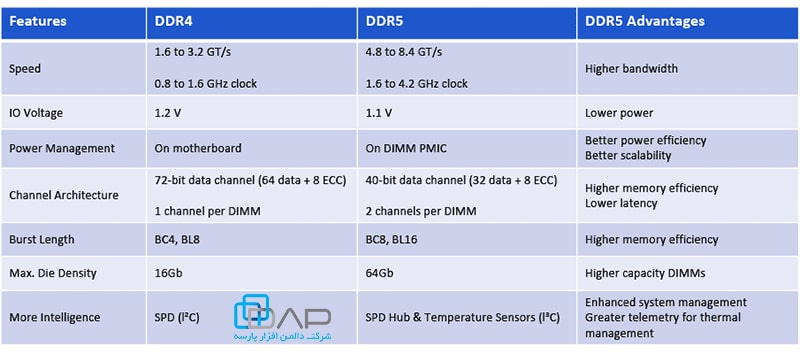 7 تفاوت مهم DDR5 با DDR4